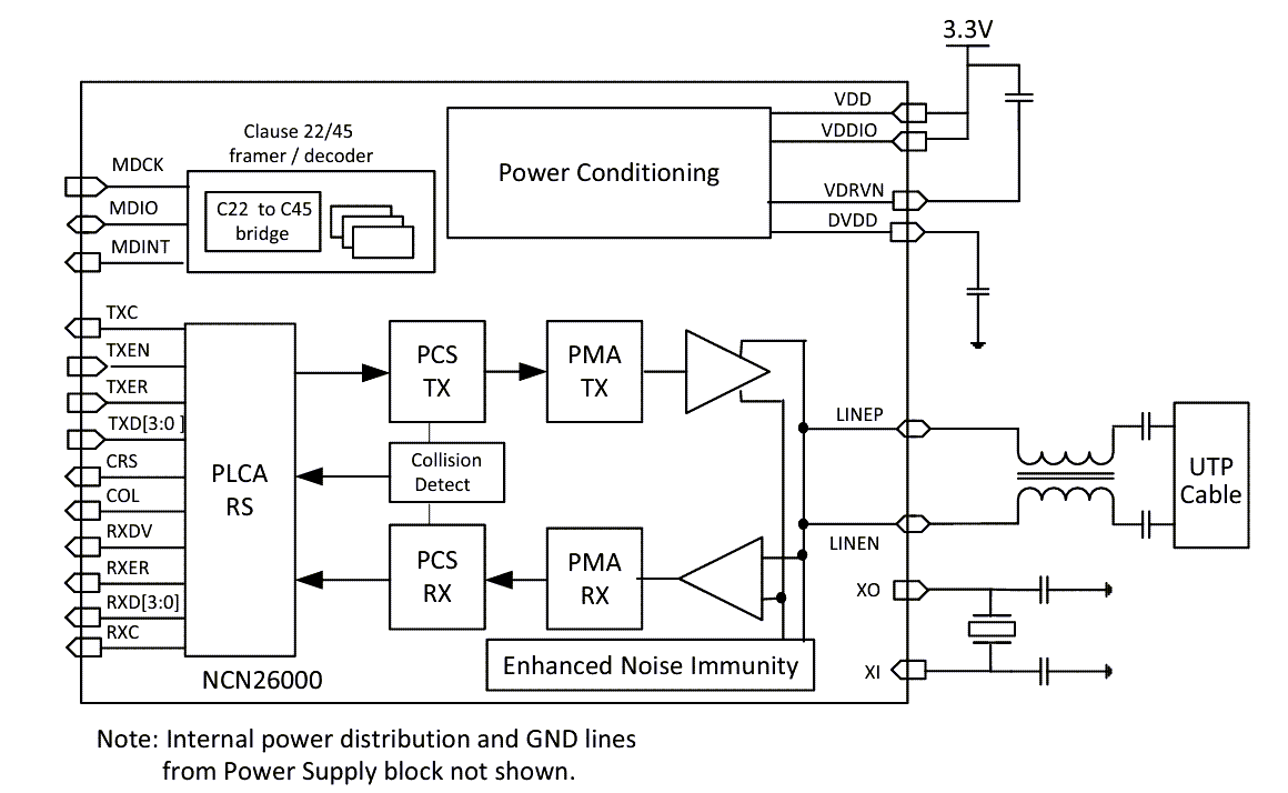 ブロック図 - onsemi NCN26000イーサネット10BASE-T1Sトランシーバ